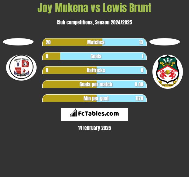 Joy Mukena vs Lewis Brunt h2h player stats