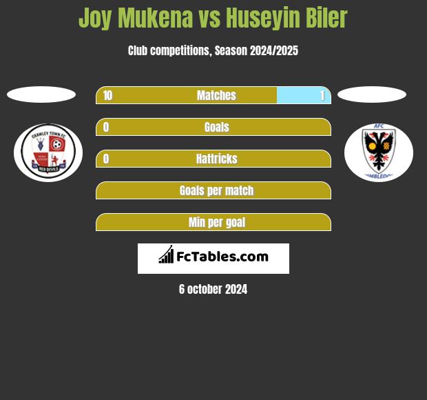 Joy Mukena vs Huseyin Biler h2h player stats