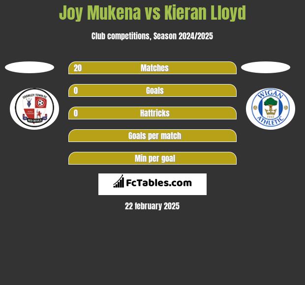 Joy Mukena vs Kieran Lloyd h2h player stats