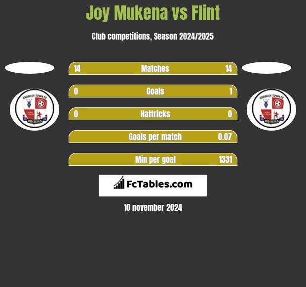 Joy Mukena vs Flint h2h player stats