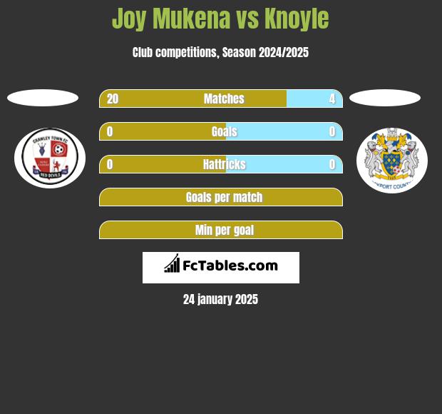 Joy Mukena vs Knoyle h2h player stats