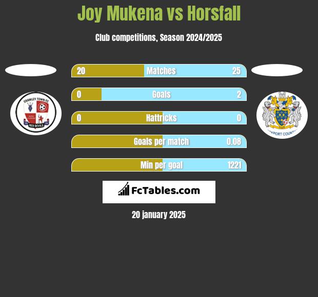 Joy Mukena vs Horsfall h2h player stats