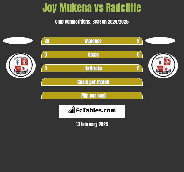 Joy Mukena vs Radcliffe h2h player stats