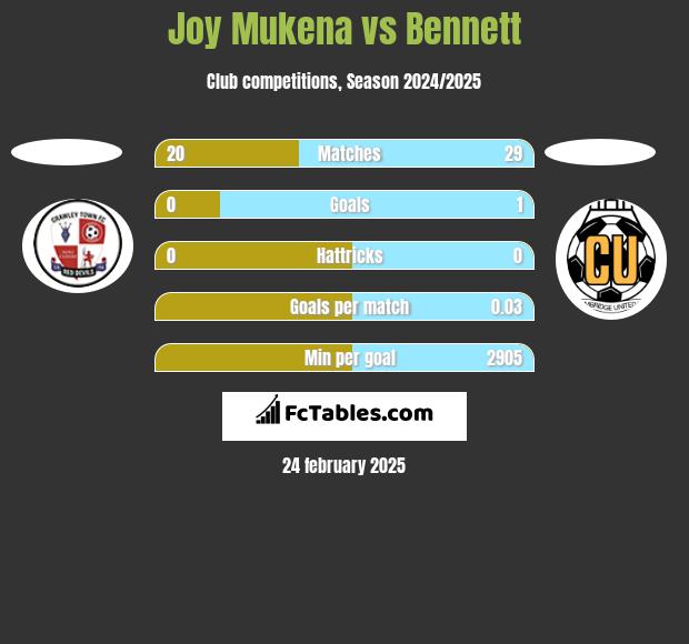 Joy Mukena vs Bennett h2h player stats