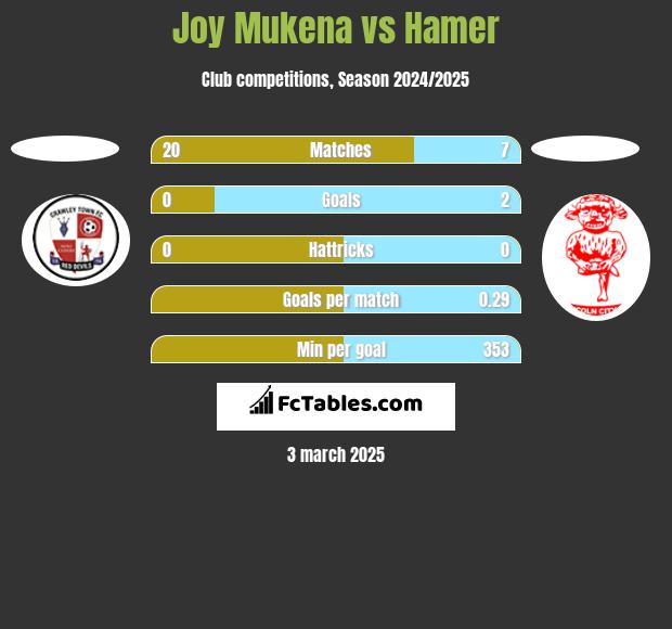 Joy Mukena vs Hamer h2h player stats