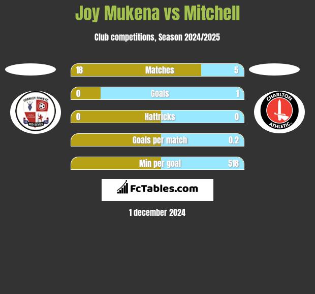 Joy Mukena vs Mitchell h2h player stats