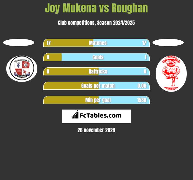 Joy Mukena vs Roughan h2h player stats