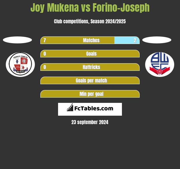 Joy Mukena vs Forino-Joseph h2h player stats