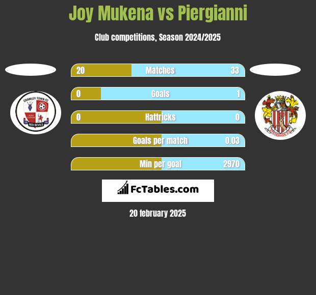 Joy Mukena vs Piergianni h2h player stats