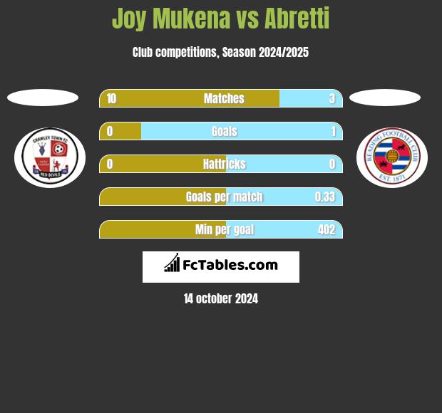 Joy Mukena vs Abretti h2h player stats