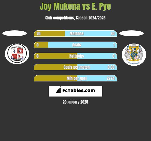 Joy Mukena vs E. Pye h2h player stats