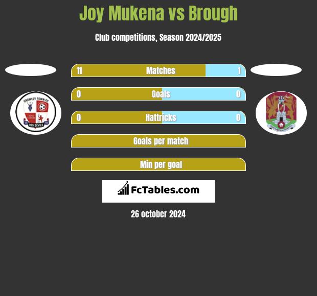 Joy Mukena vs Brough h2h player stats