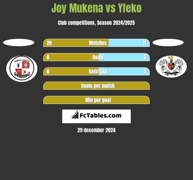 Joy Mukena vs Yfeko h2h player stats