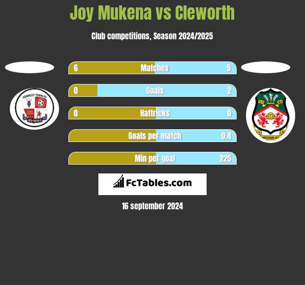 Joy Mukena vs Cleworth h2h player stats