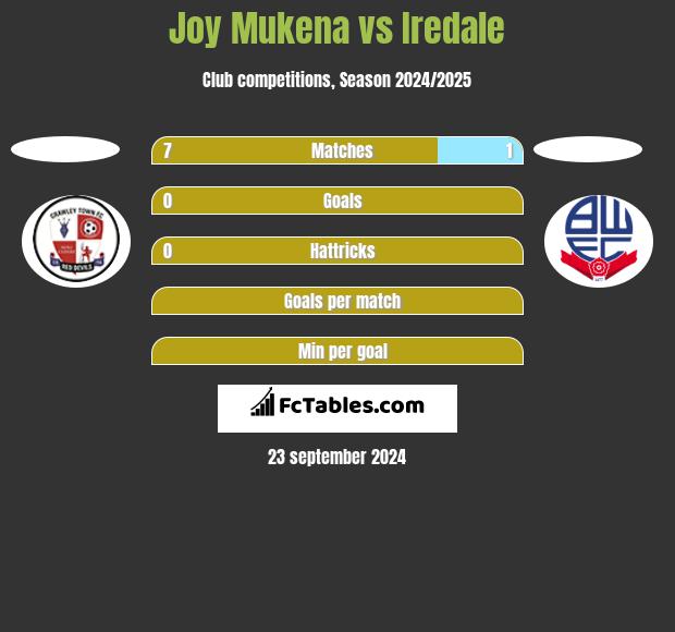 Joy Mukena vs Iredale h2h player stats