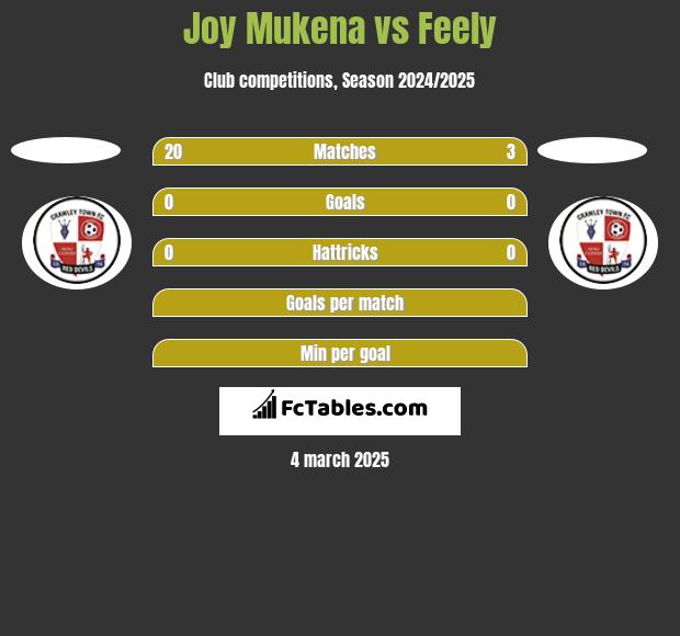 Joy Mukena vs Feely h2h player stats