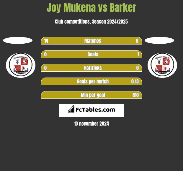 Joy Mukena vs Barker h2h player stats