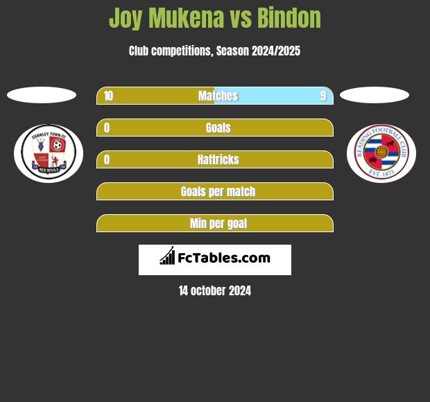 Joy Mukena vs Bindon h2h player stats