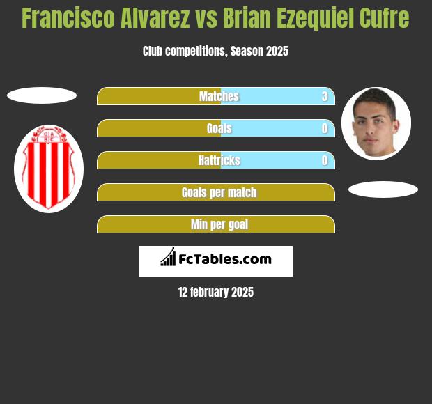 Francisco Alvarez vs Brian Ezequiel Cufre h2h player stats