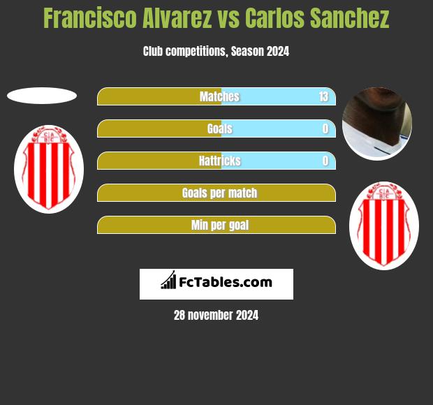 Francisco Alvarez vs Carlos Sanchez h2h player stats