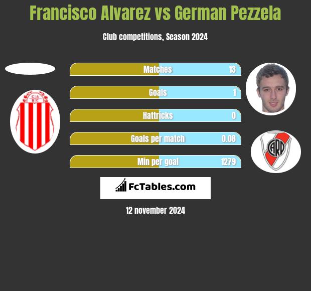 Francisco Alvarez vs German Pezzela h2h player stats