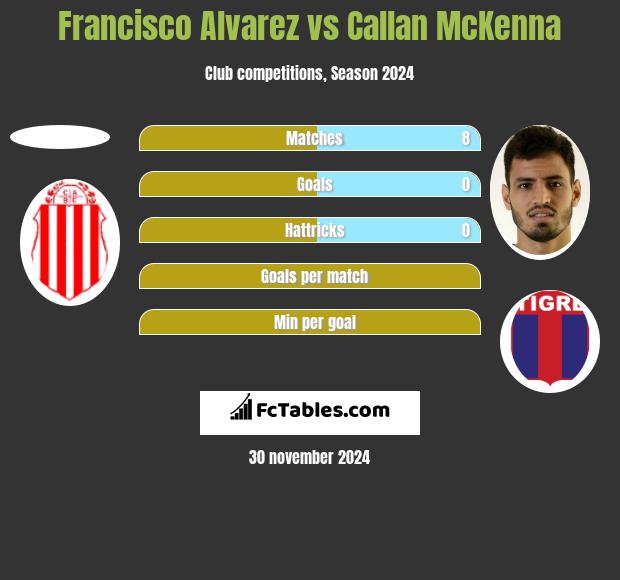 Francisco Alvarez vs Callan McKenna h2h player stats