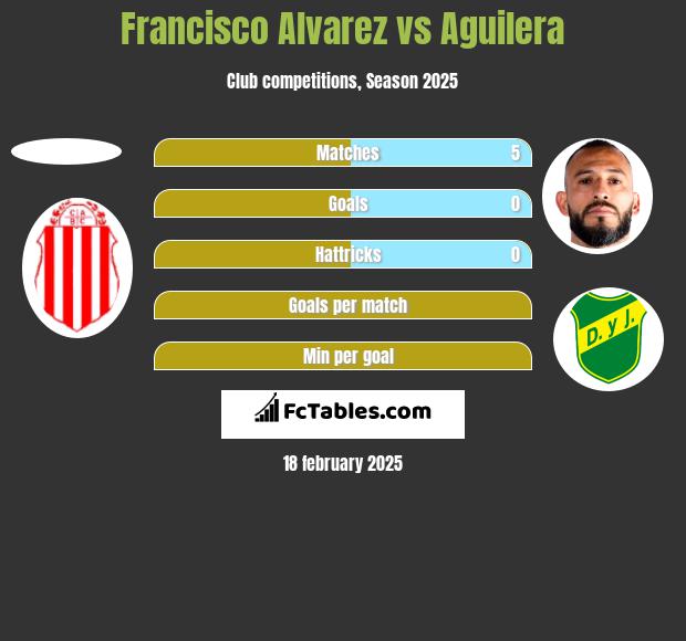 Francisco Alvarez vs Aguilera h2h player stats