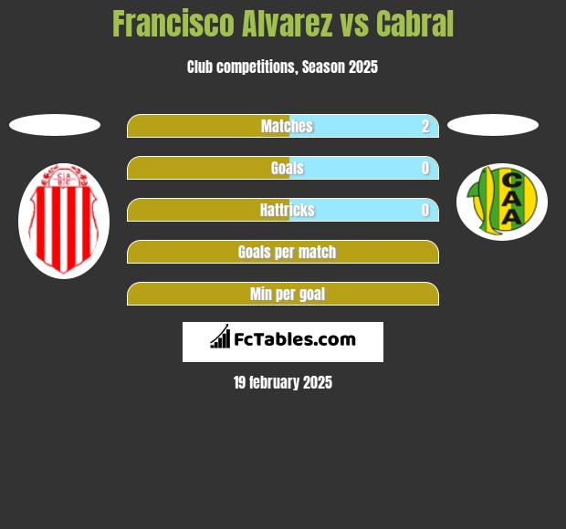 Francisco Alvarez vs Cabral h2h player stats