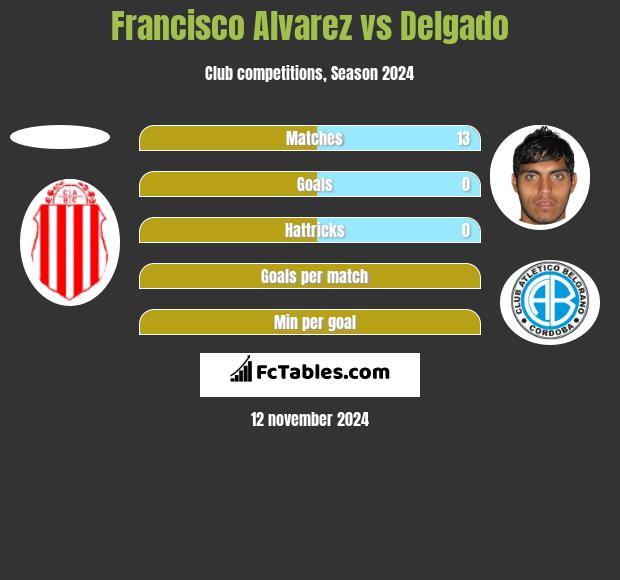 Francisco Alvarez vs Delgado h2h player stats