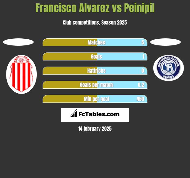 Francisco Alvarez vs Peinipil h2h player stats