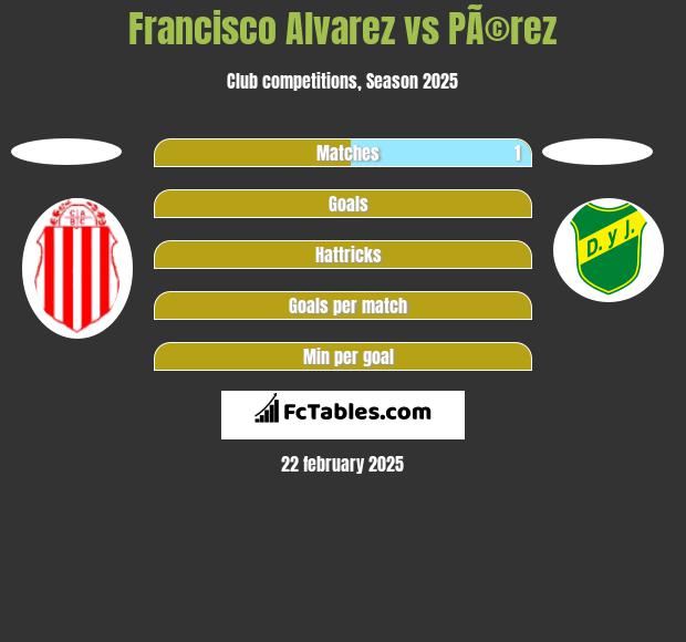 Francisco Alvarez vs PÃ©rez h2h player stats