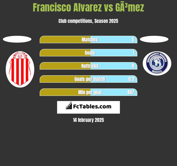 Francisco Alvarez vs GÃ³mez h2h player stats