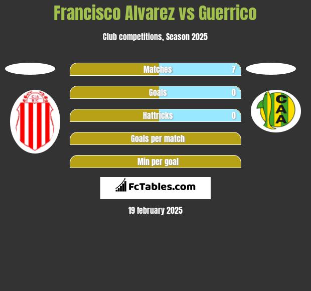 Francisco Alvarez vs Guerrico h2h player stats