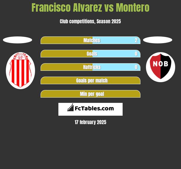 Francisco Alvarez vs Montero h2h player stats