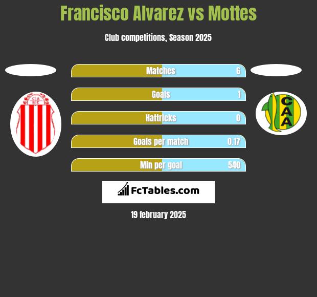 Francisco Alvarez vs Mottes h2h player stats