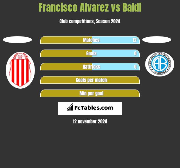 Francisco Alvarez vs Baldi h2h player stats