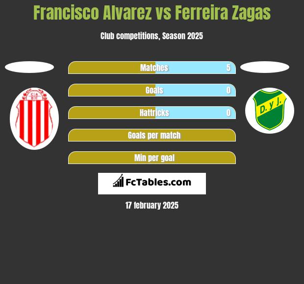 Francisco Alvarez vs Ferreira Zagas h2h player stats