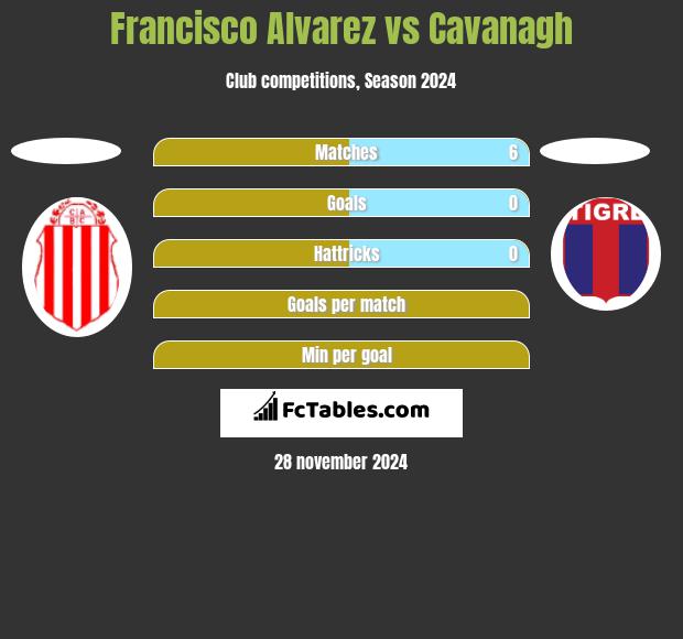 Francisco Alvarez vs Cavanagh h2h player stats