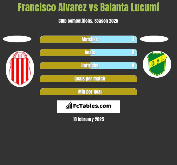 Francisco Alvarez vs Balanta Lucumí h2h player stats