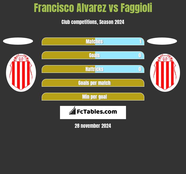 Francisco Alvarez vs Faggioli h2h player stats