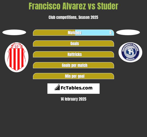 Francisco Alvarez vs Studer h2h player stats