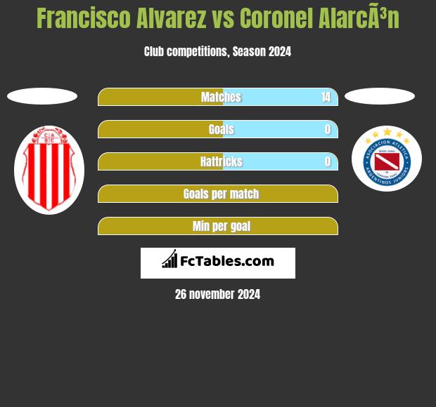 Francisco Alvarez vs Coronel AlarcÃ³n h2h player stats