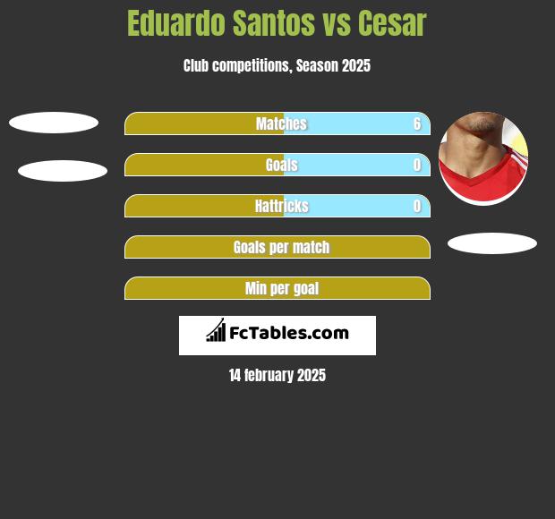 Eduardo Santos vs Cesar h2h player stats