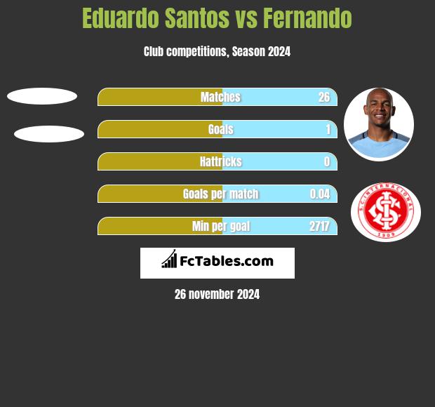 Eduardo Santos vs Fernando h2h player stats