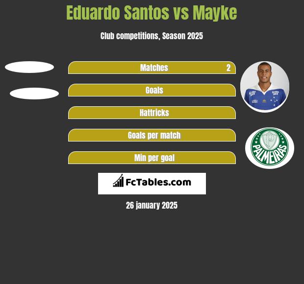 Eduardo Santos vs Mayke h2h player stats