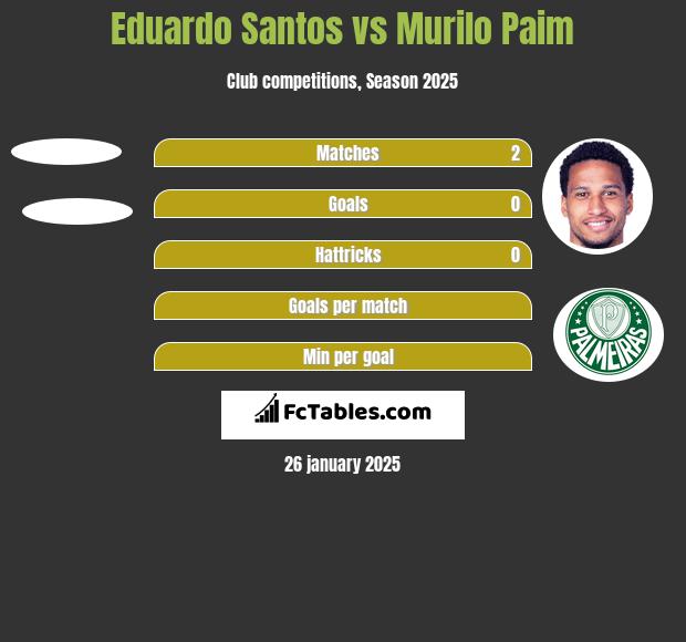 Eduardo Santos vs Murilo Paim h2h player stats