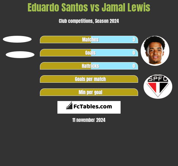 Eduardo Santos vs Jamal Lewis h2h player stats