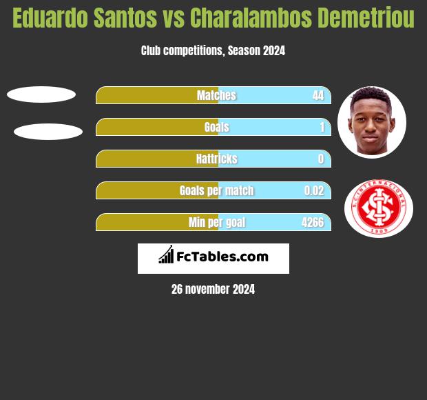 Eduardo Santos vs Charalambos Demetriou h2h player stats