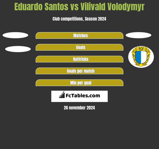 Eduardo Santos vs Vilivald Volodymyr h2h player stats