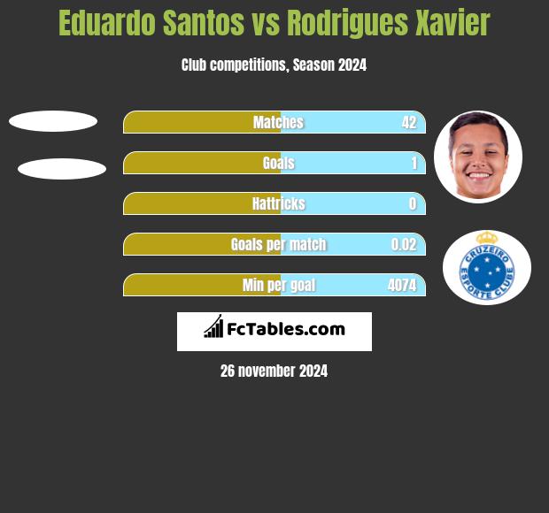 Eduardo Santos vs Rodrigues Xavier h2h player stats